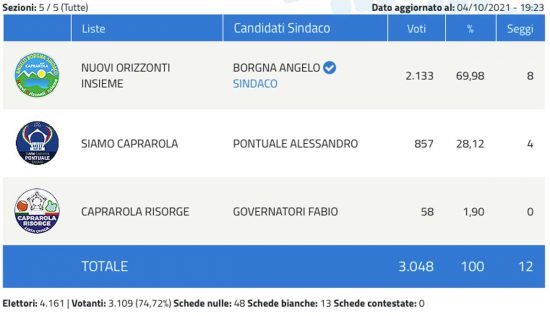Elezioni comunali 2021 Caprarola