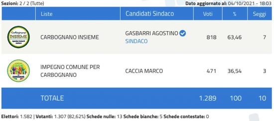 Elezioni comunali 2021 Carbognano
