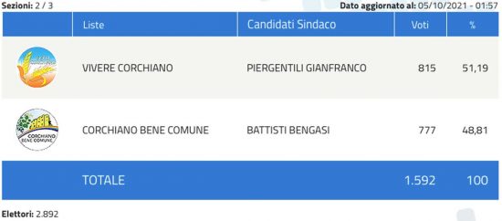 Elezioni comunali 2021 Corchiano