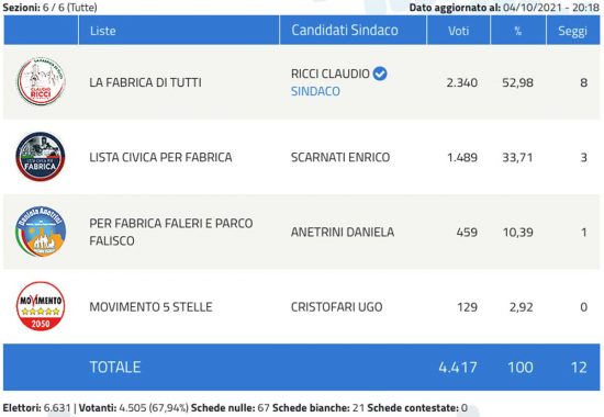 Elezioni comunali 2021 Fabrica di Roma
