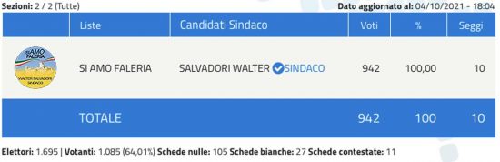 Elezioni comunali 2021 Faleria