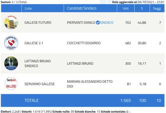 Elezioni comunali 2021 Gallese