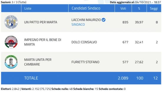 Elezioni comunali 2021 Marta