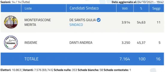 Elezioni comunali 2021 Montefiascone