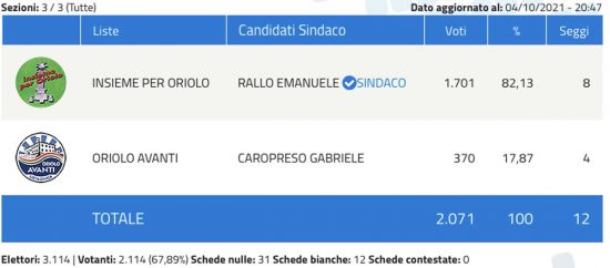 Elezioni comunali 2021 Oriolo Romano