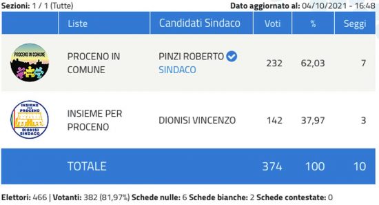 Elezioni comunali 2021 Proceno