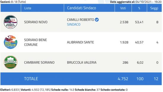 Elezioni comunali 2021 Soriano nel Cimino