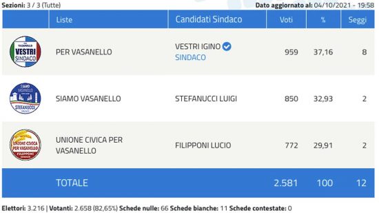 Elezioni comunali 2021 Vasanello