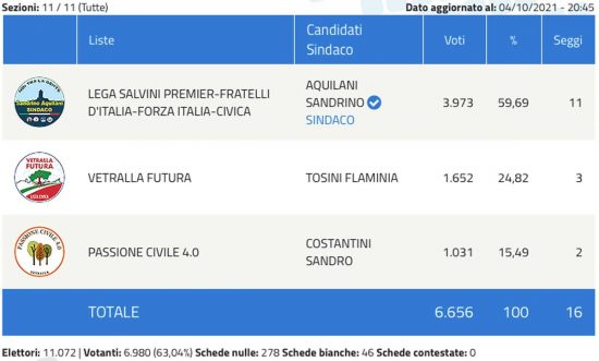 Elezioni comunali 2021 Vetralla