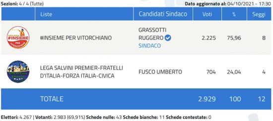 Elezioni comunali 2021 Vitorchiano