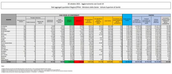 Coronavirus – Il bollettino del ministero della Salute del 2 ottobre 2021