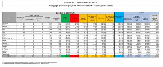 I dati sulla diffusione del Coronavirus in Italia, aggiornati al 17 ottobre 2021