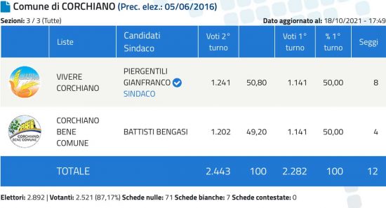 Elezioni amministrative 2021 - Corchiano - Ballottaggio