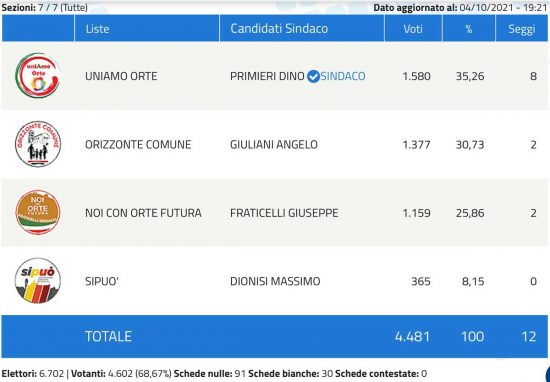 Elezioni comunali 2021 Orte