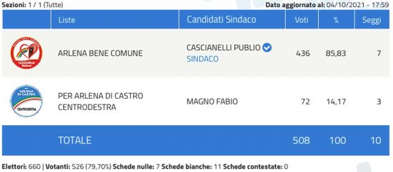 amministrative 2021 arlena