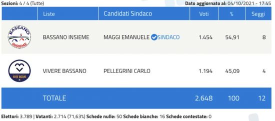 amministrative 2021 bassano romano