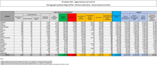 Coronavirus - Il bollettino del ministero della Salute del 5 ottobre 2021