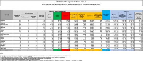 Coronavirus - Il bollettino del ministero della Salute del 12 ottobre 2021