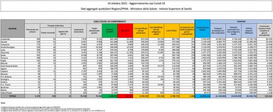 Coronavirus - Il bollettino del ministero della Salute del 14 ottobre 2021