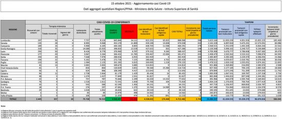 Coronavirus - Il bollettino del ministero della Salute del 15 ottobre 2021