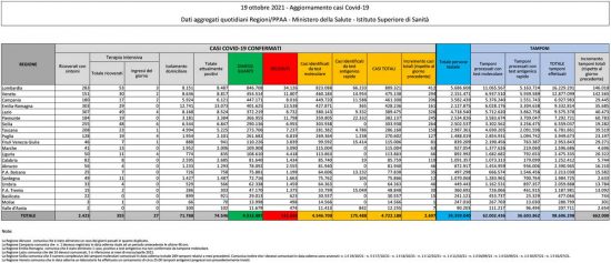 Coronavirus - Il bollettino del ministero della Salute del 19 ottobre 2021
