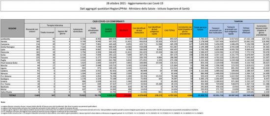 Coronavirus - Il bollettino del ministero della Salute del 28 ottobre 2021