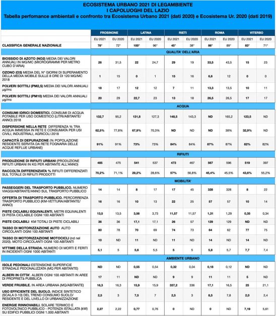 Ecosistema 2021 Legambiente