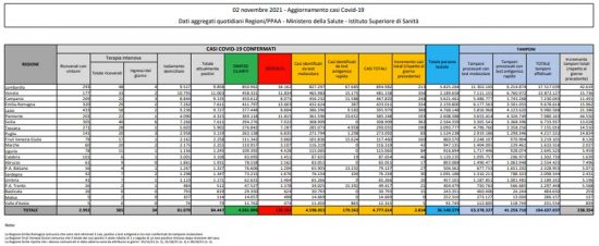 Coronavirus - Il bollettino del 2 novembre 2021