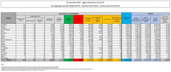 Coronavirus – Il bollettino del ministero della salute del 14 novembre 2021