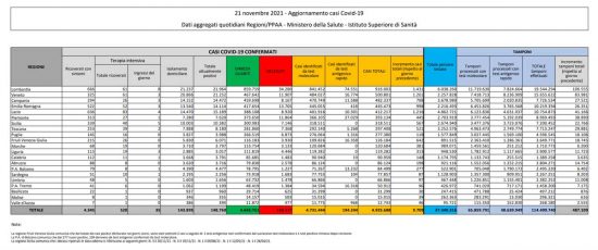 I dati sulla diffusione del Coronavirus in Italia, aggiornati al 21 novembre 2021
