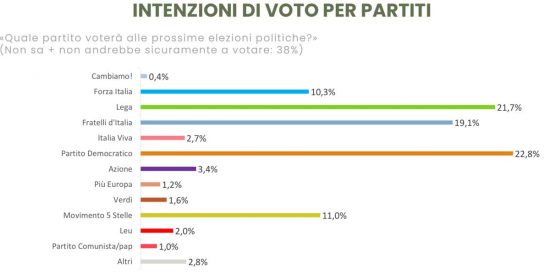 Il sondaggio WInpoll - Sole 24 Ore