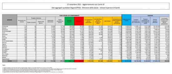 Coronavirus - Il bollettino del ministero della Salute del 27 novembre 2021