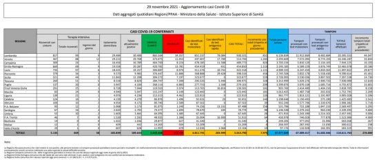I dati sulla diffusione del Coronavirus in Italia, aggiornati al 29 novembre 2021