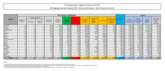 Il bollettino del ministero della Salute del 25 novembre