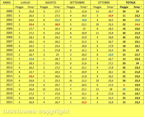 Viterbo - Giorni di pioggia e temperature medie in estate dal 2000 a oggi