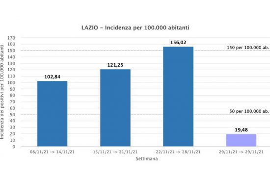 Coronavirus - L'incidenza di Covid-19 ogni 100mila abitanti nel Lazio