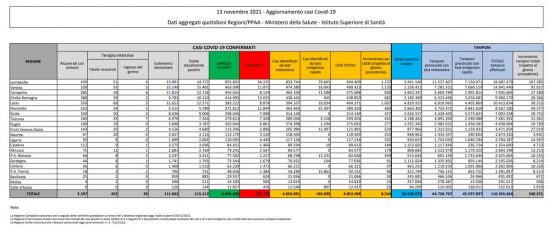 Coronavirus - Il bollettino del ministero della Salute del 13 novembre 2021