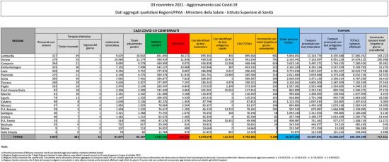 Coronavirus - Il bollettino del ministero della Salute del 3 novembre 2021