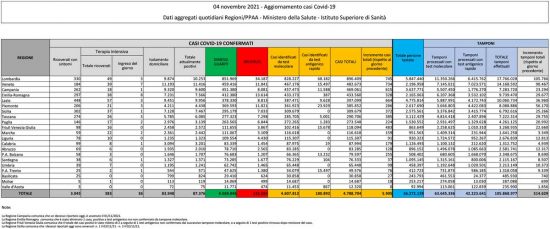 Coronavirus - Il bollettino del ministero della Salute del 4 novembre 2021