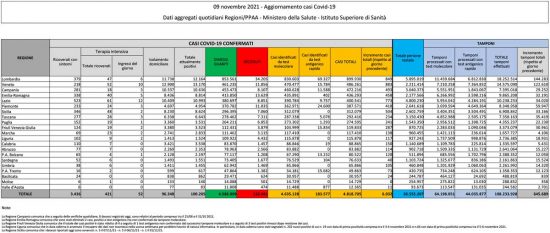 Coronavirus - Il bollettino del ministero della Salute del 9 novembre 2021