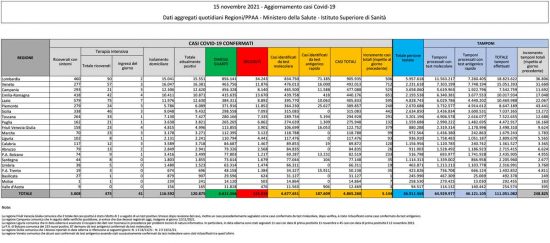 Coronavirus - Il bollettino del ministero della Salute del 15 novembre 2021