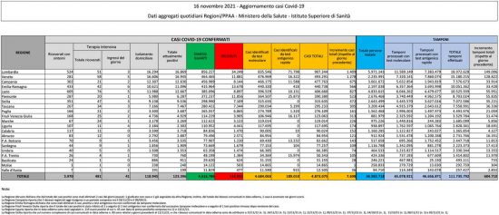 Coronavirus - Il bollettino del ministero della Salute del 16 novembre 2021