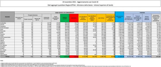 Coronavirus - Il bollettino del ministero della Salute del 19 novembre 2021