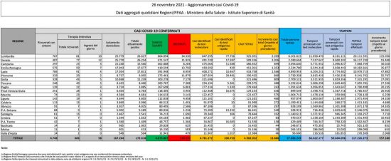 Coronavirus - Il bollettino del ministero della Salute del 26 novembre 2021