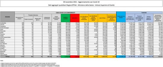 Coronavirus - Il bollettino del ministero della Salute del 30 novembre 2021