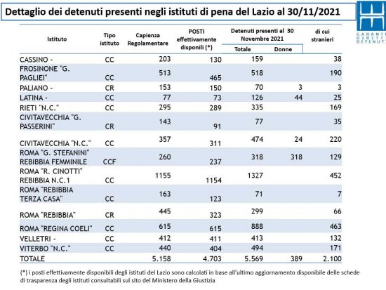 Detenuti presenti negli istituti di pena del Lazio