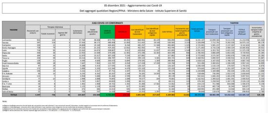Coronavirus - Il bollettino del ministero della Salute del 5 dicembre 2021
