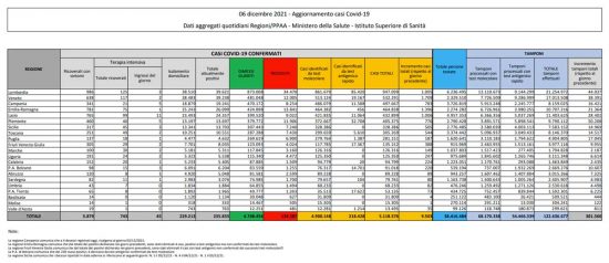 Coronavirus – Il bollettino del ministero della salute del 6 dicembre 2021