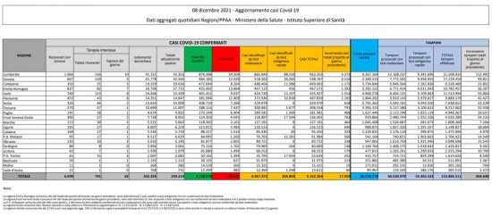 Coronavirus – Il bollettino del ministero della salute dell'8 dicembre 2021