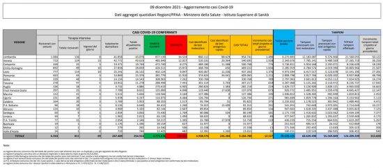 Coronavirus – Il bollettino del ministero della salute del 9 dicembre 2021